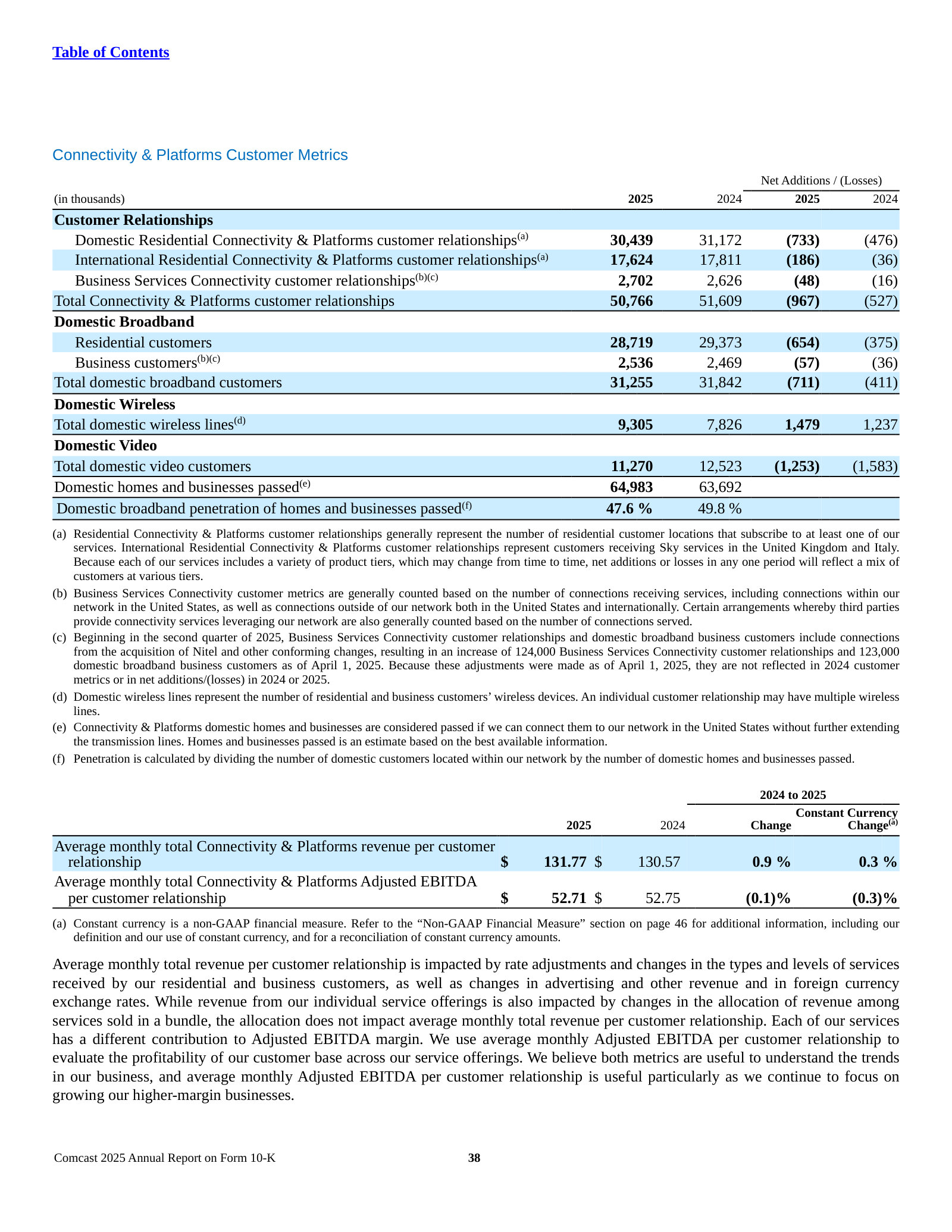 Customer metrics: domestic broadband −711K, wireless lines +1,479K, video −1,253K; penetration 47.6% vs 49.8%.